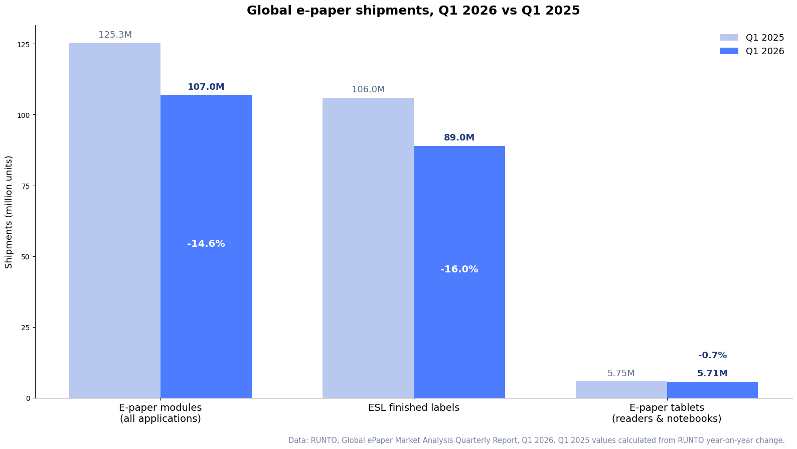 Bar chart comparing global e-paper module, ESL and e-paper tablet shipments in Q1 2026 versus Q1 2025