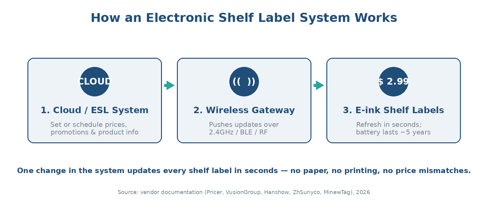 Diagram: how an electronic shelf label system works, from cloud to gateway to e-ink labels