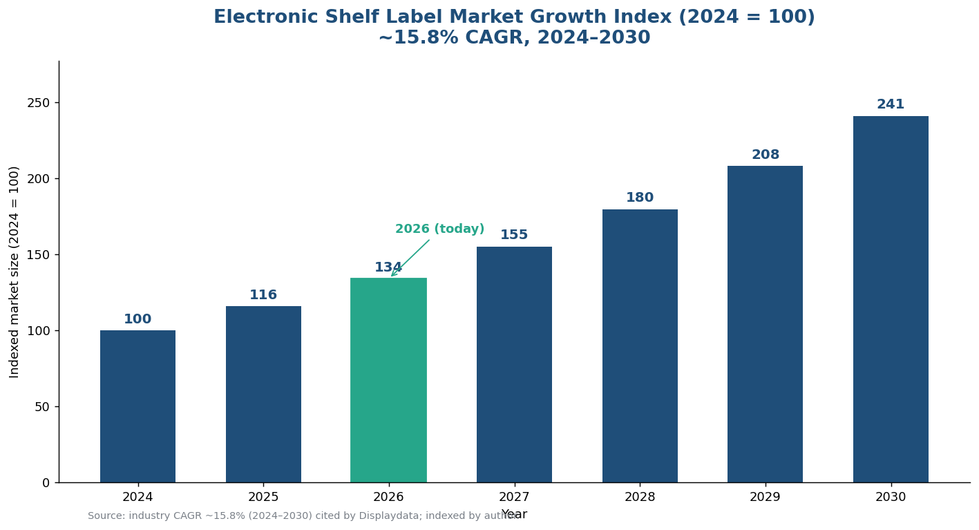 Chart: electronic shelf label market growth at about 15.8% CAGR, 2024 to 2030