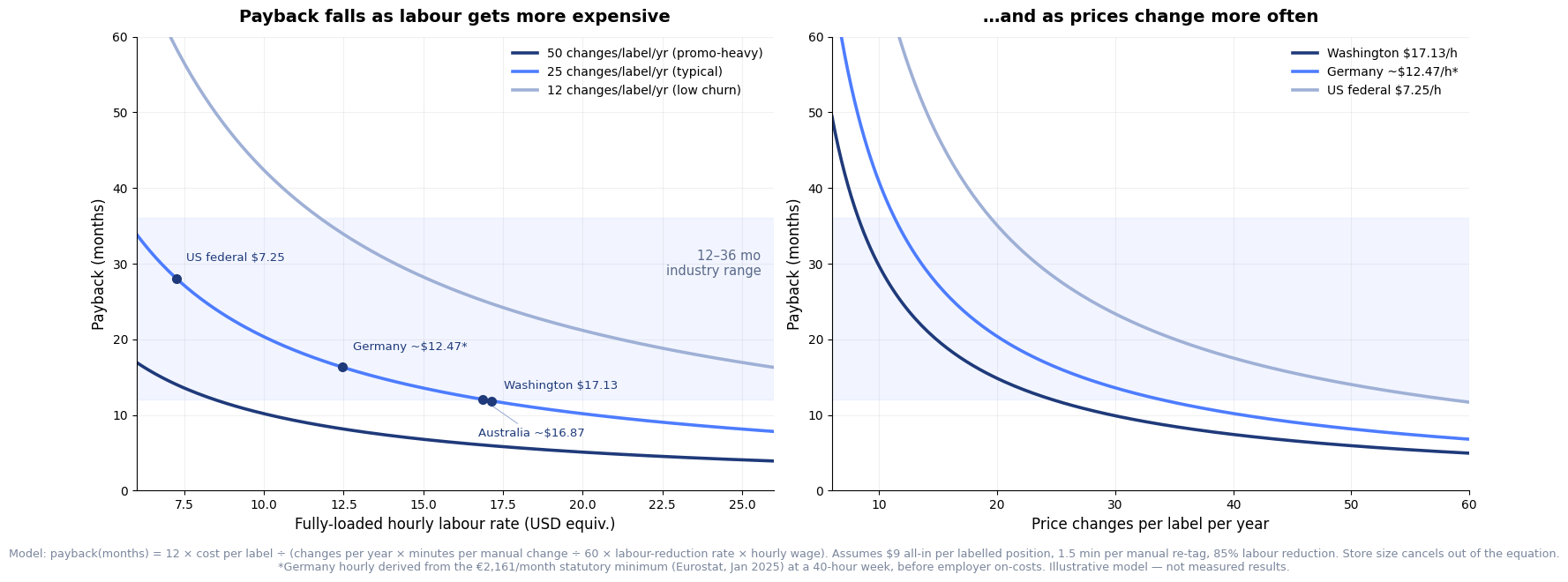 Two charts showing how electronic shelf label payback period falls as hourly labour rates rise and as price-change frequency increases