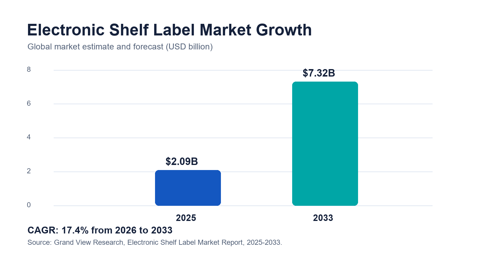 Chart of global electronic shelf label market growth from 2025 to 2033