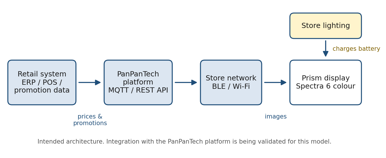 Intended Prism architecture: retail system ERP, POS and promotion data flows to the platform over MQTT and REST, through the store network over Bluetooth or Wi-Fi, to the Prism display, with store lighting charging the battery